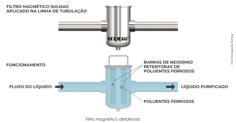 Filtração magnética em sistemas hidráulicos e industriais